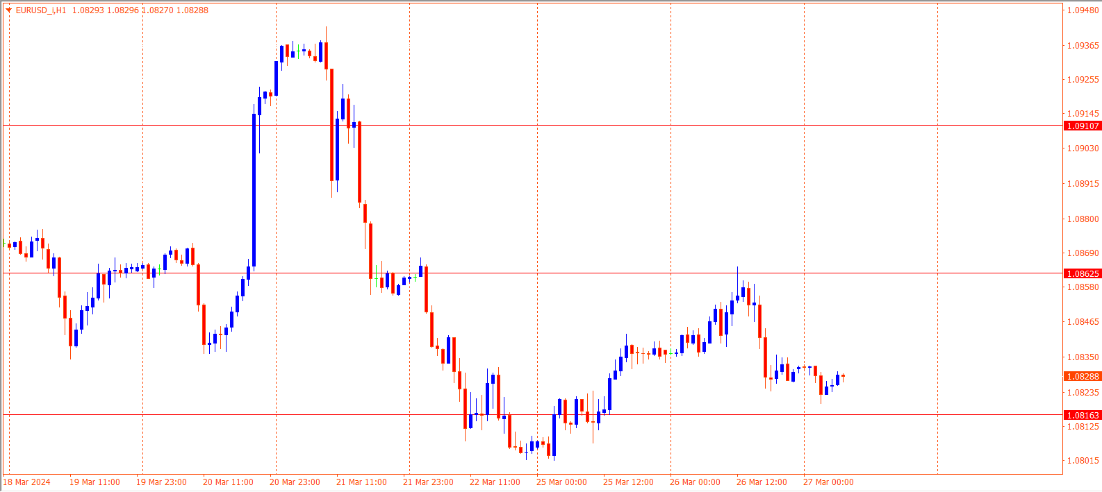 EURUSD